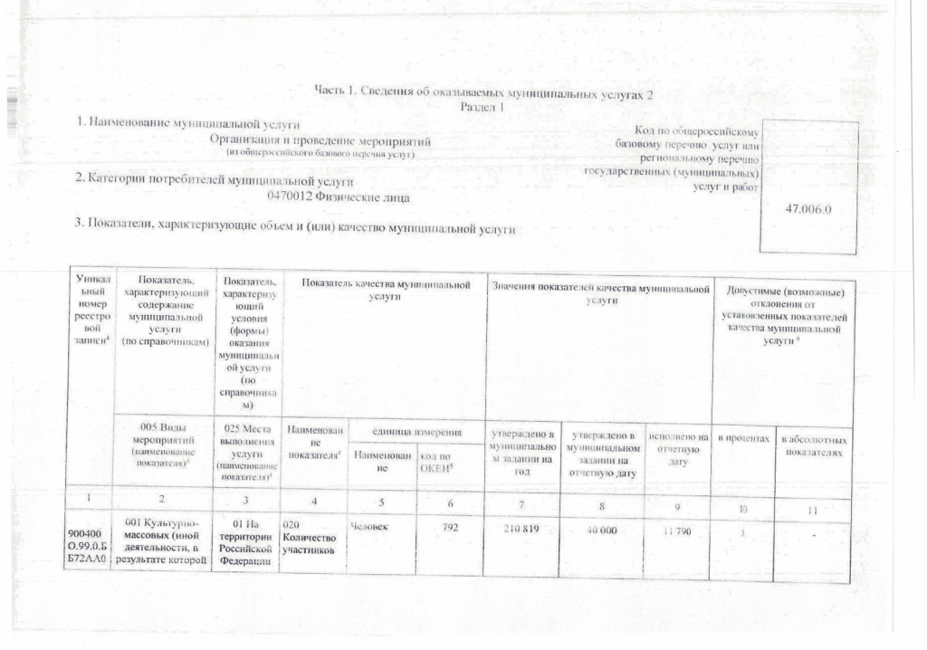 Отчет о выполнении муниципального задания за 1 квартал 2024 года