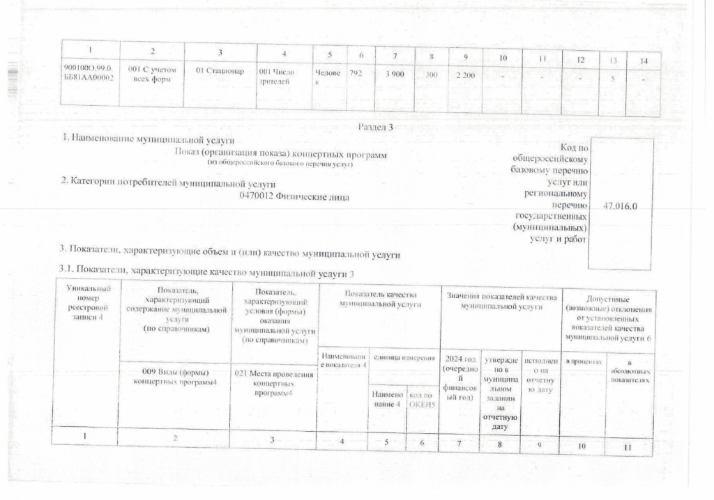 Отчет о выполнении муниципального задания за 1 квартал 2024 года