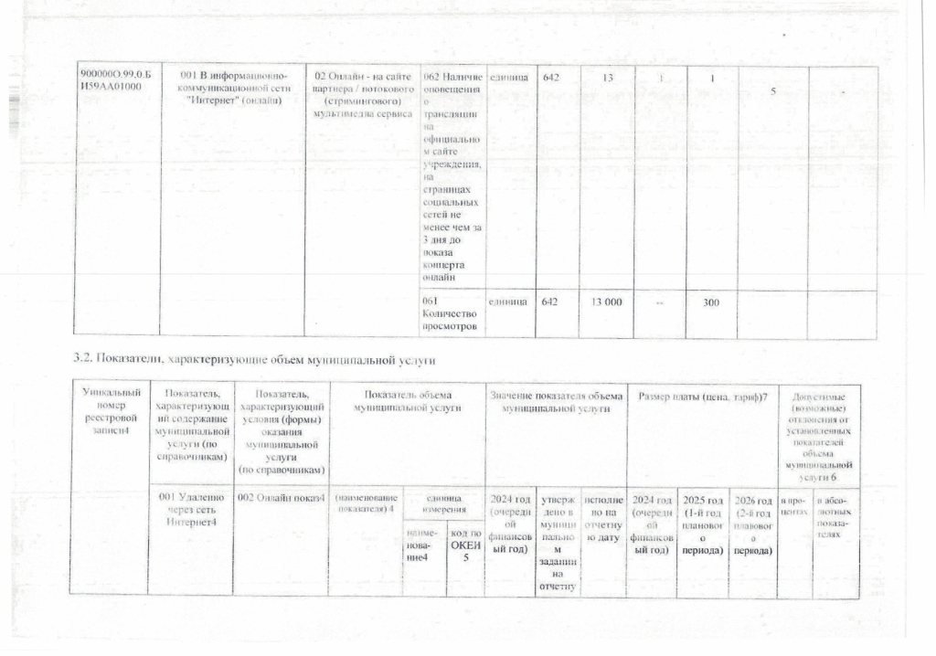 Отчет о выполнении муниципального задания за 1 квартал 2024 года