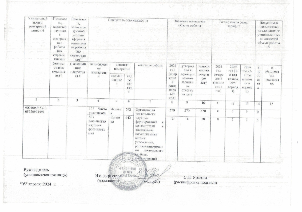 Отчет о выполнении муниципального задания за 1 квартал 2024 года